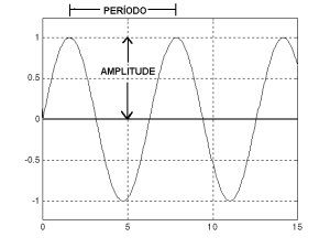 Grafico da função seno mostrando periodo e amplitude