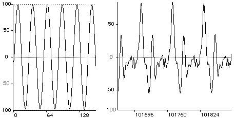 grafico mostrando forma de onda do violino e da harpa