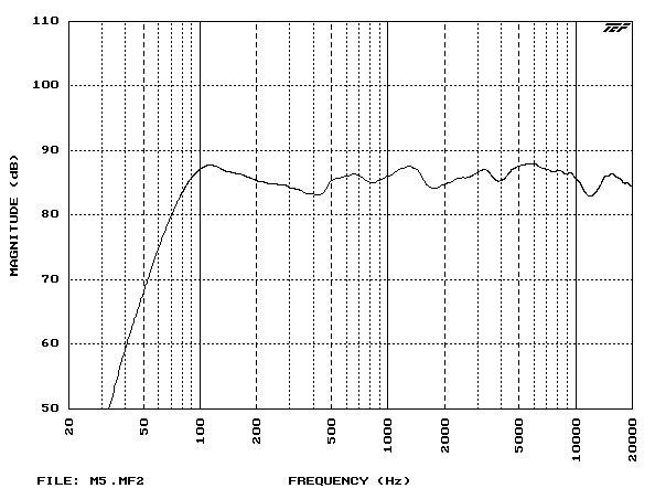 grafico que denota a resposta de frequencia de uma caixa de som