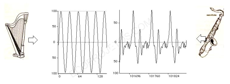 Graficos que representam a forma de onda do timbre de um instrumento musical